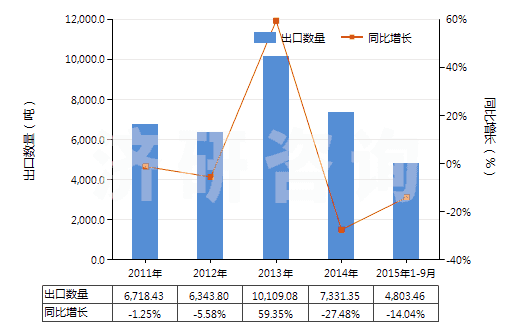 2011-2015年9月中國非零售純合成纖維短纖單紗(純指按重量計其他合成纖維短纖含量在85%及以上)(HS55094100)出口量及增速統(tǒng)計 2011-2015年9月中國非零售純合成纖維短纖單紗(純指按重量計其他合成纖維短纖含量在85%及以上)(HS55094100)出口量及增速統(tǒng)計